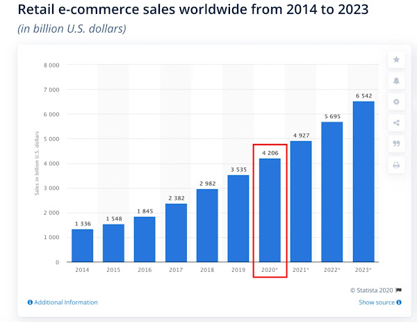 Global e-commerce sales statistics chart